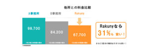Rakunyなら31%も安い！